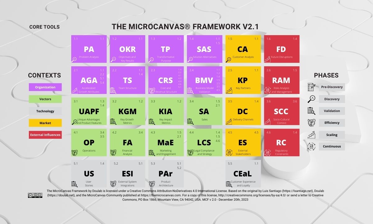 MicroCanvas Framework v2.1, modular canvases for innovation.